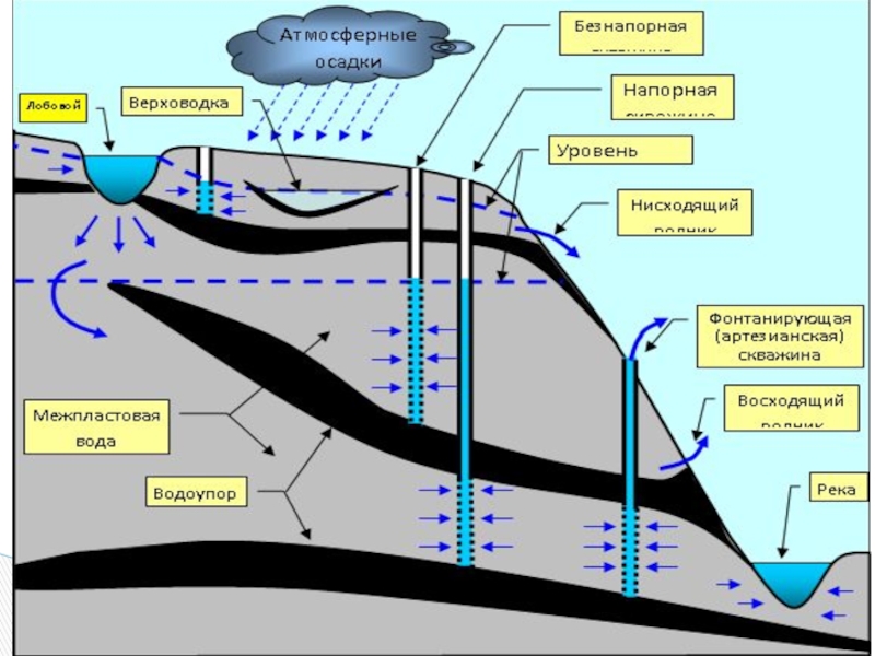 Разработка проекта водозабора подземных вод