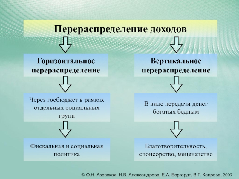 Перераспределение доходов презентация 8 класс