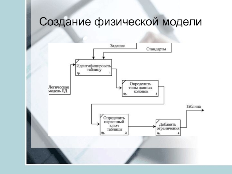 Какие диаграммы используются на этапе создания физической модели ис