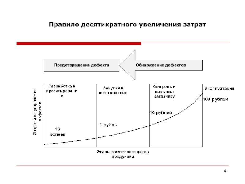 Повышение издержек. Правило 10 кратных затрат на качество. Правило 10 кратного увеличения затрат. Правило десятикратных затрат в управлении качеством. Правило 10-кратных затрат: затраты на.