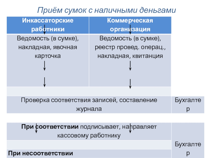 Прием денежных средств. Схема приема наличных денег. Прием денежной наличности. Порядок приема наличных денег от юридических лиц. Схема приема наличных денег от клиента.