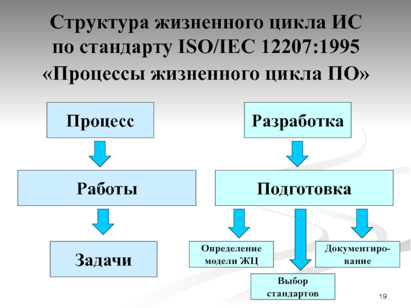Циклы в ис. Структура жизненного цикла ИС. Основные стандарты жизненного цикла информационных систем. Структура жизненного цикла процессы. Структура жизненного цикла информационной системы.