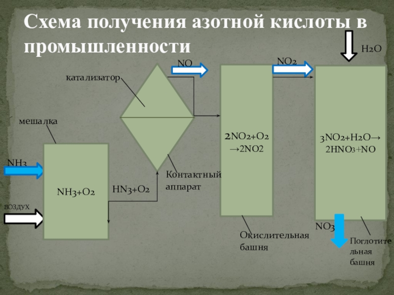 Производство азотной кислоты схема и описание