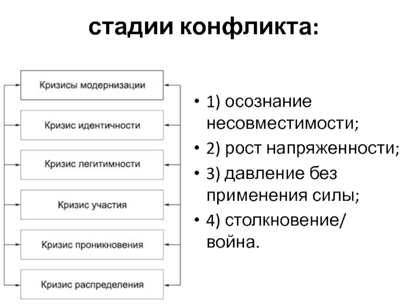 Этапы применения. 3 Стадии конфликта. Стадии применения силы США. Этап осознание конфликта. Стадии и структура конфликта.