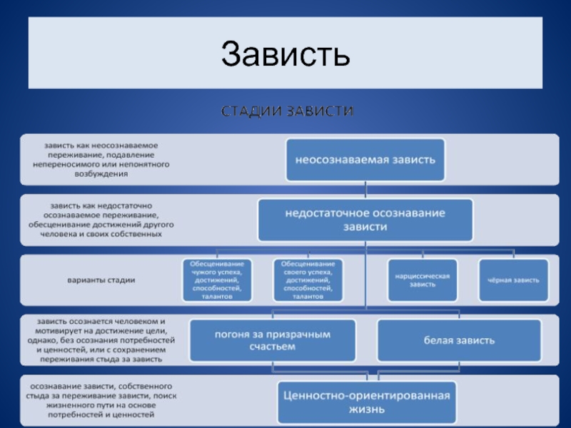 К каким действиям подталкивает зависть схема ответы