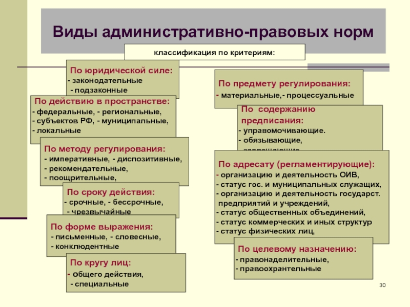 Административное право проект