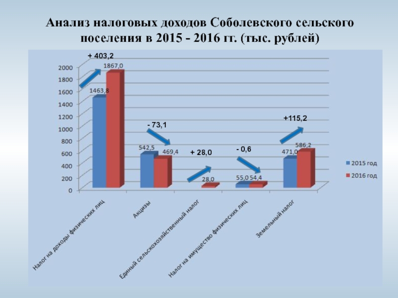 Анализ налогов. Анализ налоговых доходов. Анализ налогооблагаемой прибыли. Налоговые доходы сельского поселения. Анализ бюджета за 2016 год.