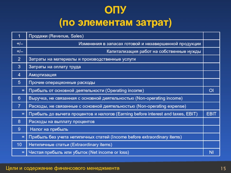 Затраты на материалы. Структура опу. Статьи опу это. Опу экономика это. Типичные и нетипичные расходы.