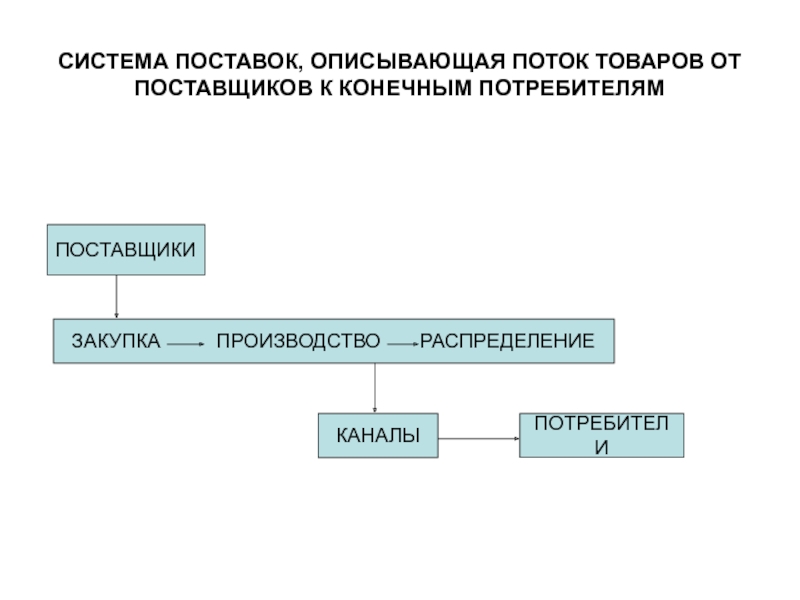 Конечный поставщик. Система поставок. Система поставки товаров. Система поставок точно в срок. Система точно в срок в закупочной логистике.