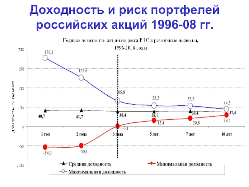 Риски акций