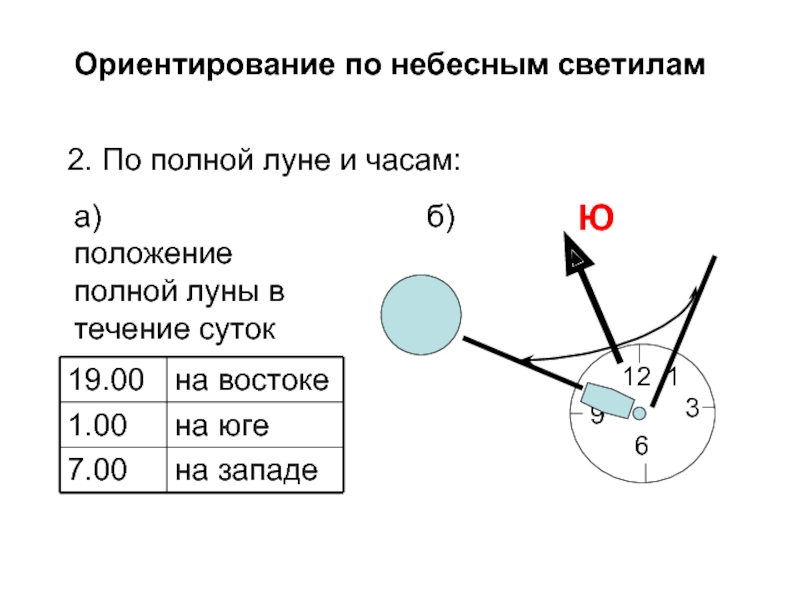 Полное положение. Ориентирование по небесным светилам. Ориентация по небесным светилам. Ориентирование с помощью небесных светил. Определение по небесным светилам.