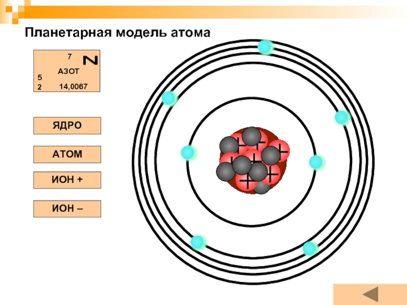 Изобразите схему атома и азота. Модель строения атома азота. Планетарная модель атома. Планетарная модель атома азота. Планетарное строение атома.