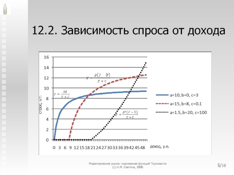 Зависимость спроса в единицах в месяц