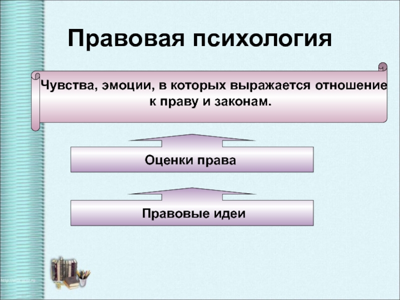 Правоотношение правомерное поведение 10 класс презентация