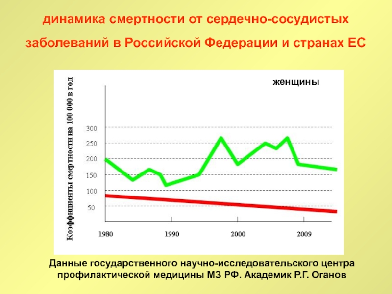 Исследовательский проект сердечно сосудистые заболевания