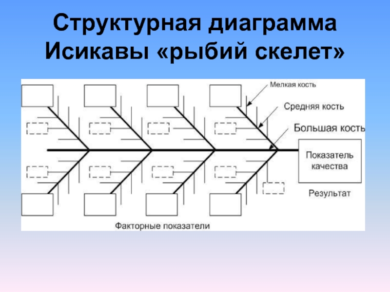 Диаграмма исикавы рыбий скелет