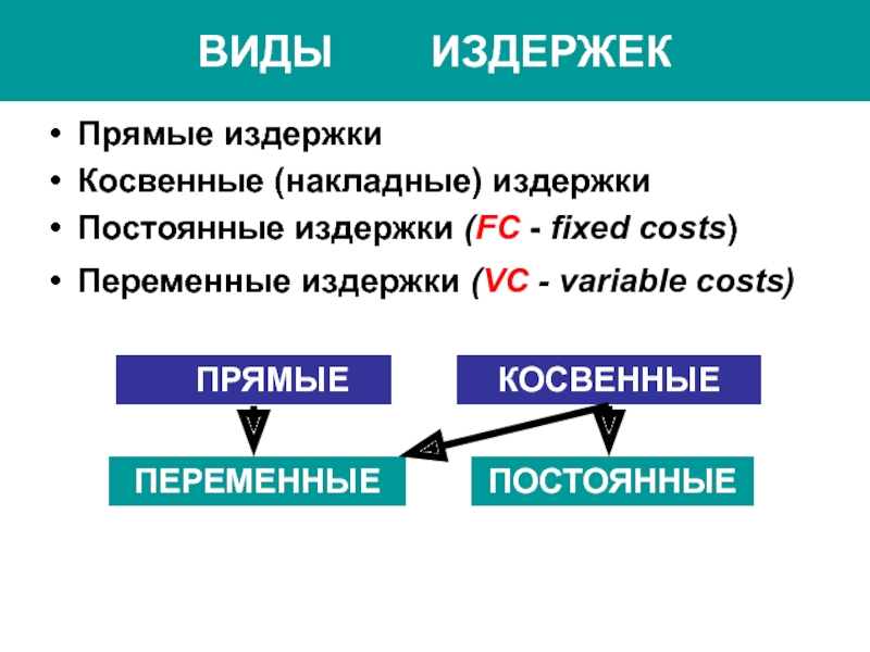 Виды постоянных издержек