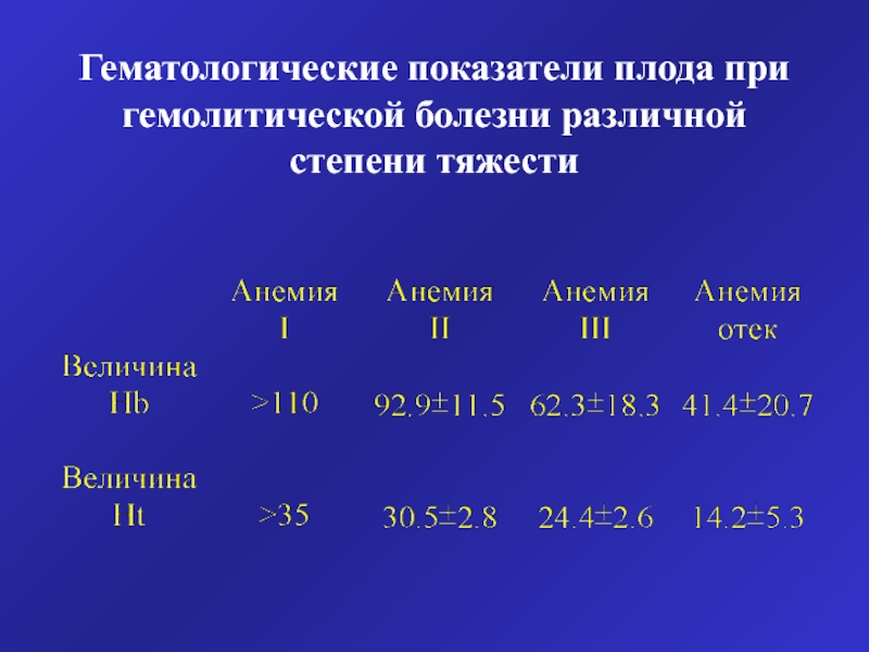 Степени анемии у новорожденных. Гемограмма при гемолит анемии. Степени тяжести гемолитической болезни. Степени тяжести анемии у новорожденных. Гемолитическая болезнь плода степени тяжести.