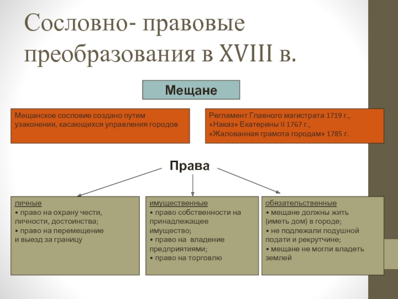 Правовое положение населения. Правовое положение сословий. Сословные реформы XVIII В.. Правовое положение сословий в XVIII В.. Правовое положение сословий в 18 веке.