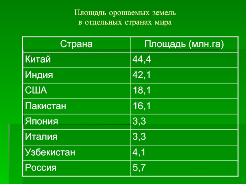 Отдельная страна. Площадь орошаемых земель в России. Площадь орошаемых земель в Индии. Площадь орошаемых земель в Китае. Количество орошаемых земель в России.