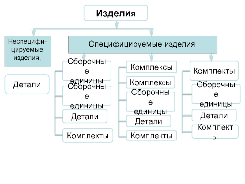 Какие из перечисленных изделий. Специфицированные изделия. К неспецифицированным изделиям относятся. Виды специфицированных изделий. Специфицируемое изделие изделие.