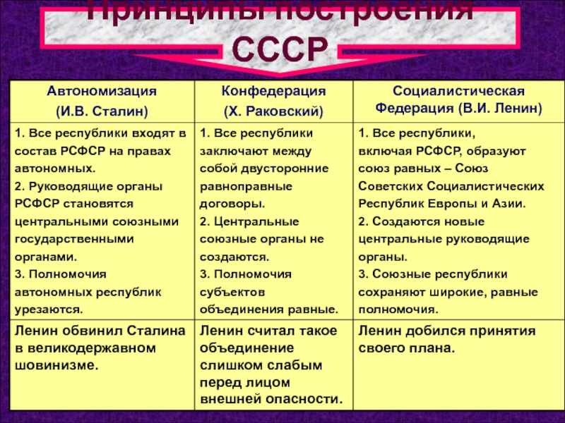 План объединения советских республик в результате их вхождения в состав рсфср предложенный сталиным