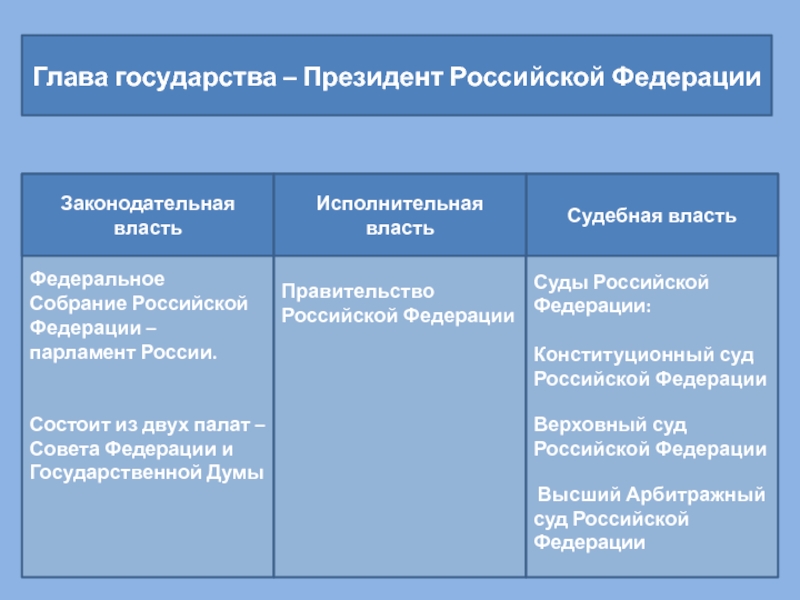 Заполните схему органы государственной власти федеральное собрание рф верховные суды рф