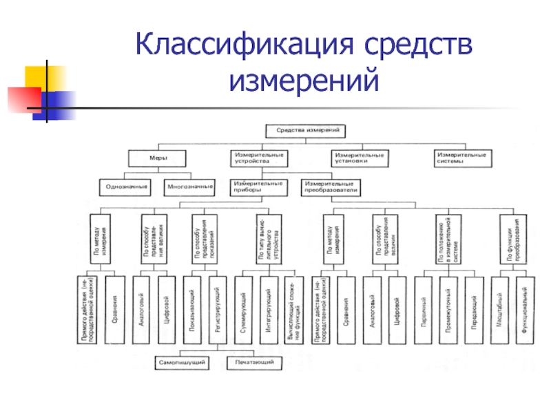 Структурная схема метрологии