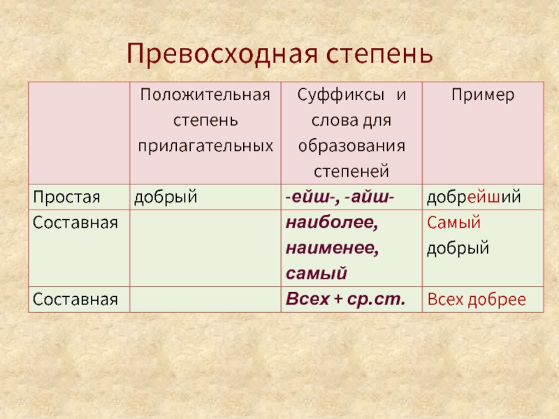 Степень сравнения слова. Привосхлднкя степенью. Превосходная степень. Простая и составная форма превосходной степени. Превосходный.