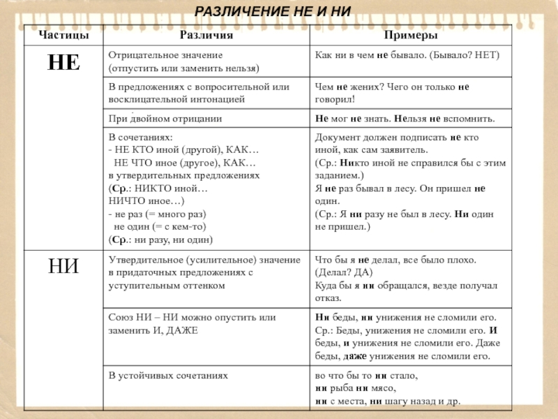 Не ни таблица. Различение не и ни. Различение не и ни таблица. Различение или различие как правильно. Таблицу по теме 