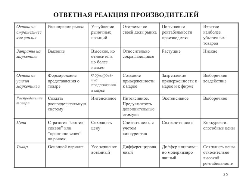 Ответная реакция. Ответная реакция производителя. Ответная реакция конкурентов. Характеристика рыночных позиций. Ответная реакция конкурентов это какая стадия.