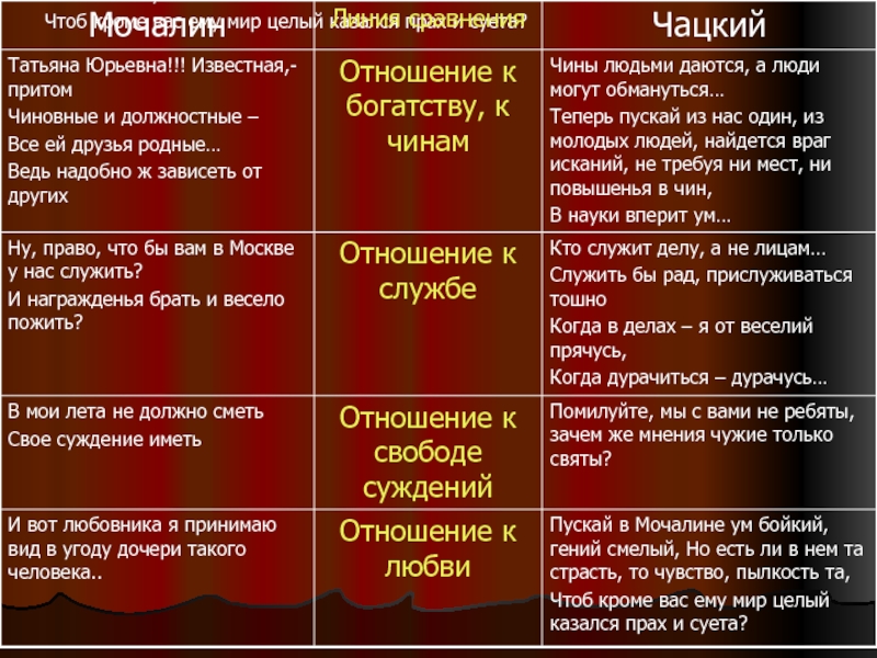 Отношение чацкого к крепостному праву цитаты. Отношение к богатству и чинам. Отношение Чацкого к любви. Отношение Чацкого к богатству и чинам. Чацкий отношение к богатству и чинам.