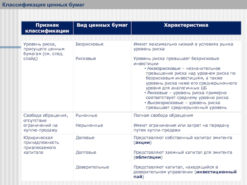 Презентация классификация ценных бумаг