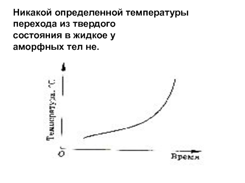 Температура перехода в жидкое состояние. График перехода из твердого состояния в жидкое. Переход из аморфного состояния в жидкое. Из твердого в жидкое состояние график. Аморфное состояние твердого тела график.