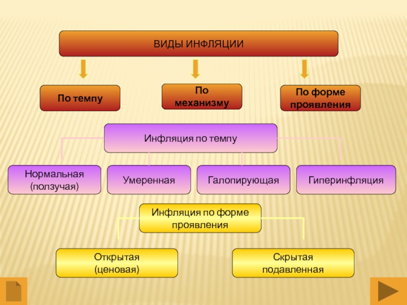 Виды инфляции в зависимости от причин