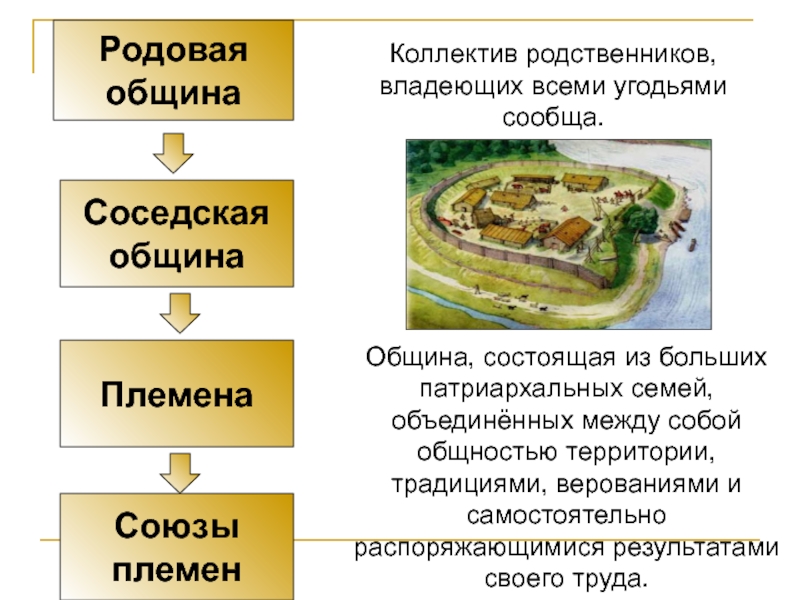 С возникновением семьи началось разложение родовой общины огэ план