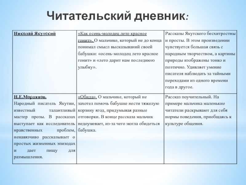 Читательский дневник 3 класс по литературе готовый образец списать