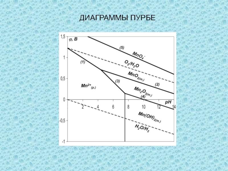 Диаграмма пурбе для железа в воде