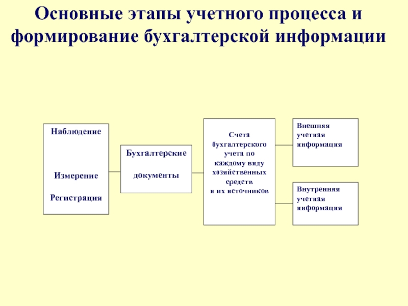 Первичное наблюдение основа информационной системы бухгалтерского учета презентация