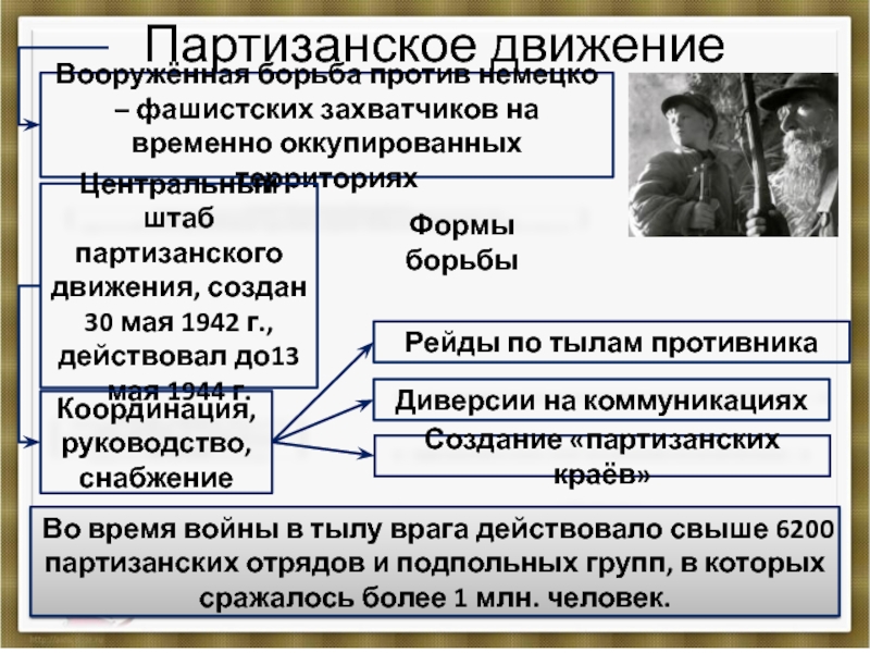 Движение сопротивления в годы второй мировой войны презентация