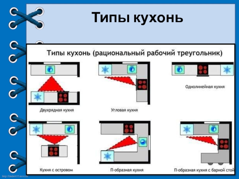 Типы кухонь