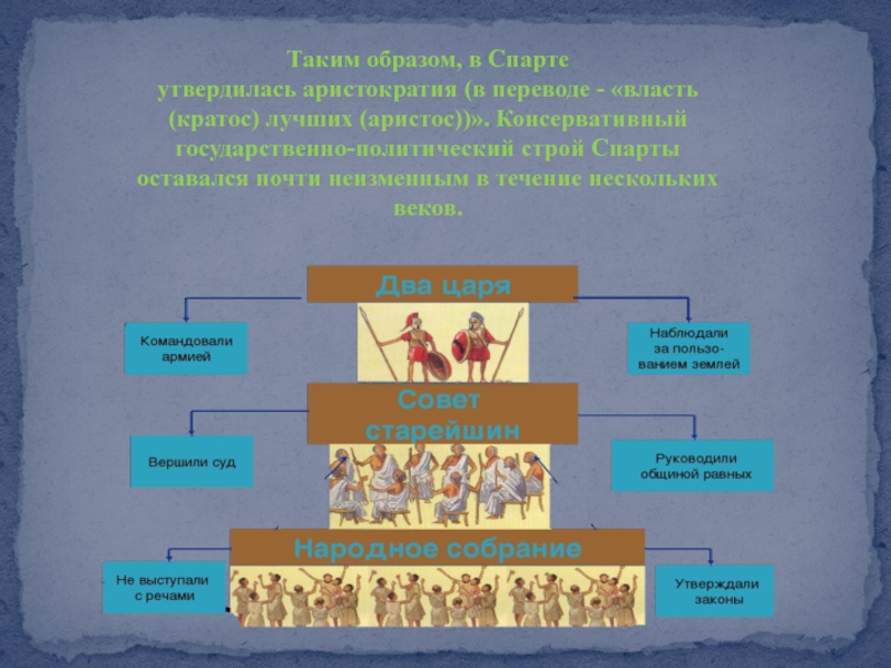 Схема политического устройства спарты