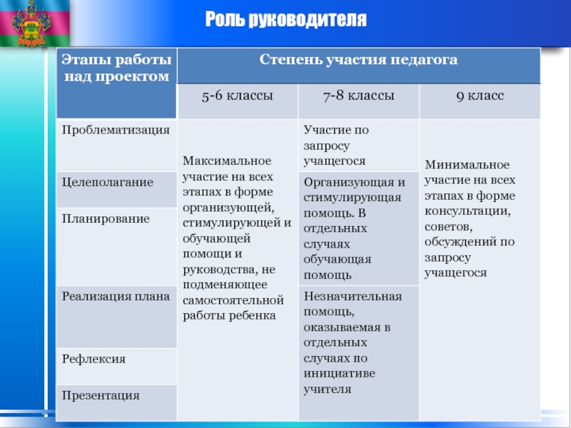 Степень участия в проекте