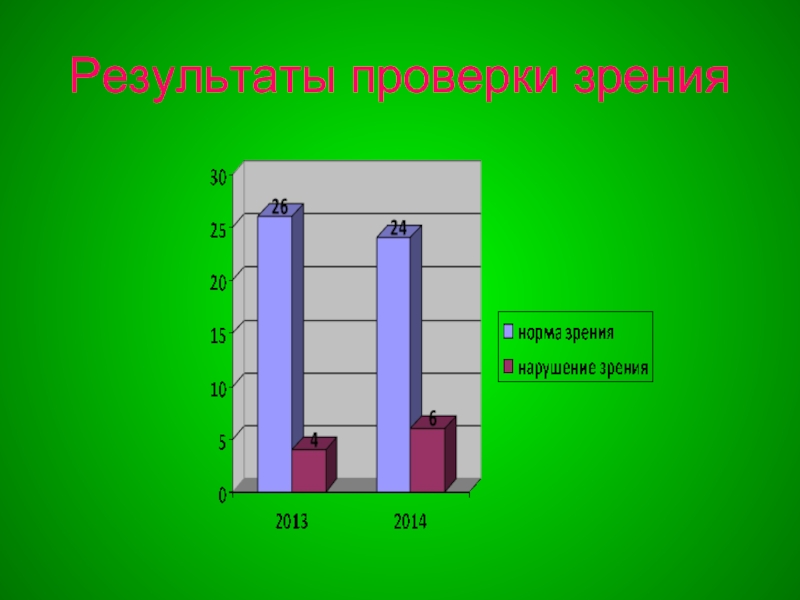 Зрение результаты. Результаты обследований по зрению. Результаты проверки зрения. Иследовательская работа 