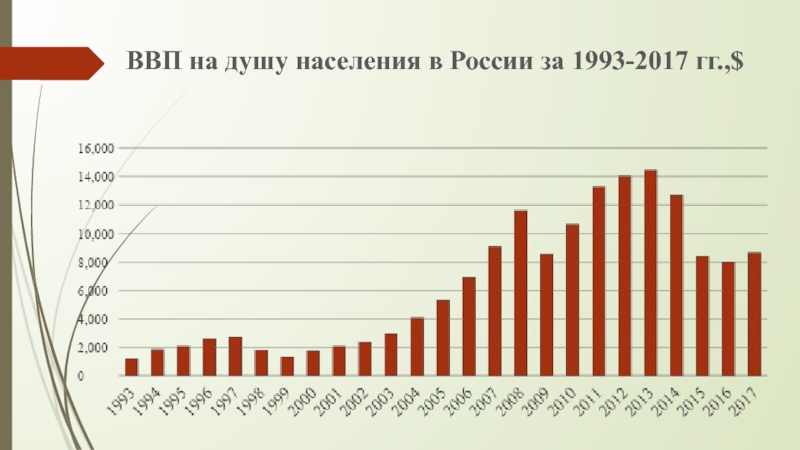 Проблема ввп. ВВП на душу населения в России. ВВП России на душу. ВВП на душу населения в России по годам. ВВП Китая 2019 на душу населения.