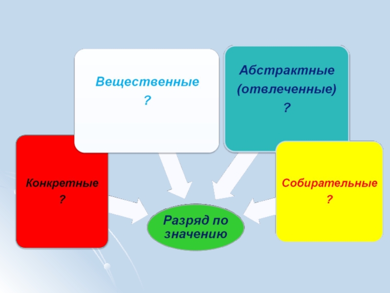 День постоянные признаки. Конкретные абстрактные вещественные собирательные существительные. Конкретное Абстрактное вещественное собирательное существительное. Постоянные признаки имени существительного. Выбери все постоянные признаки выделенного существительного.