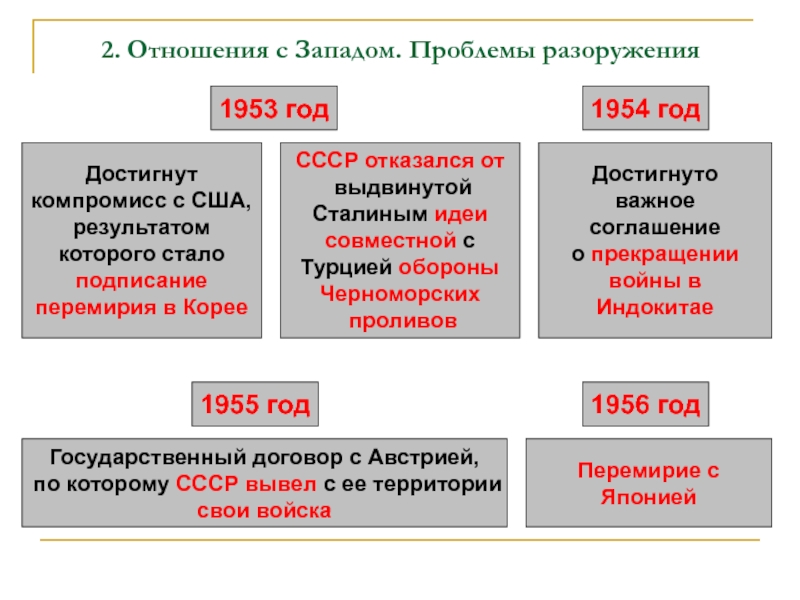 Внешняя политика в 1953 1964 гг презентация