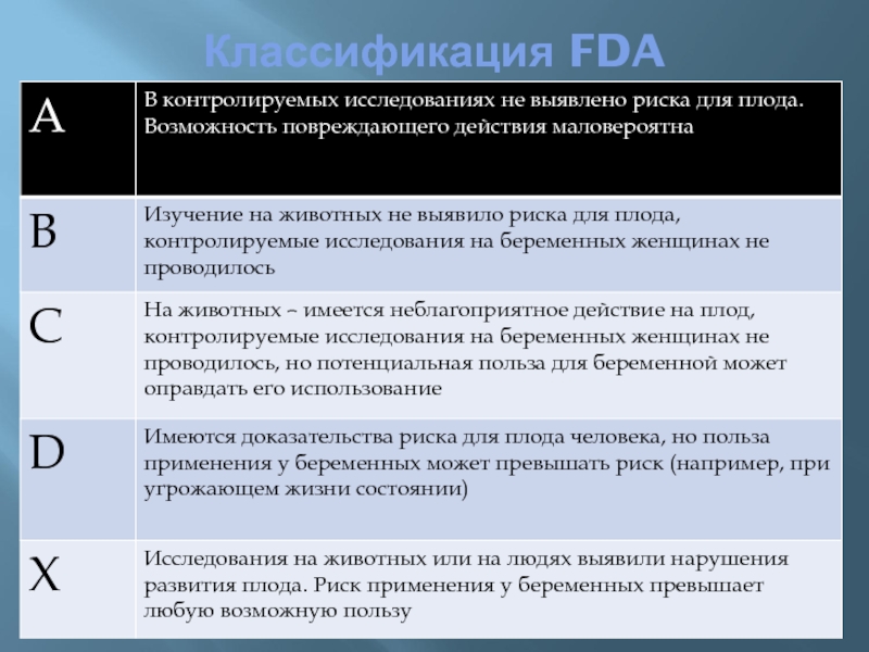 К какой категории риска. Категория действия на плод по FDA. Действие на плод по FDA C. Классификация FDA. Классификация препаратов по степени риска для плода.