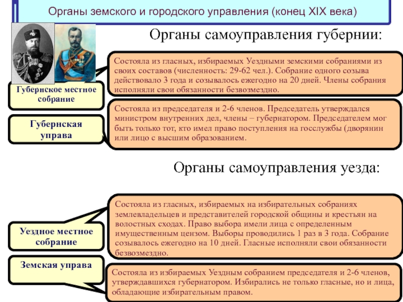 Земские и городские органы самоуправления