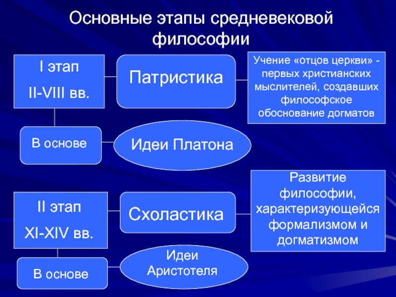 Патристика и схоластика презентация